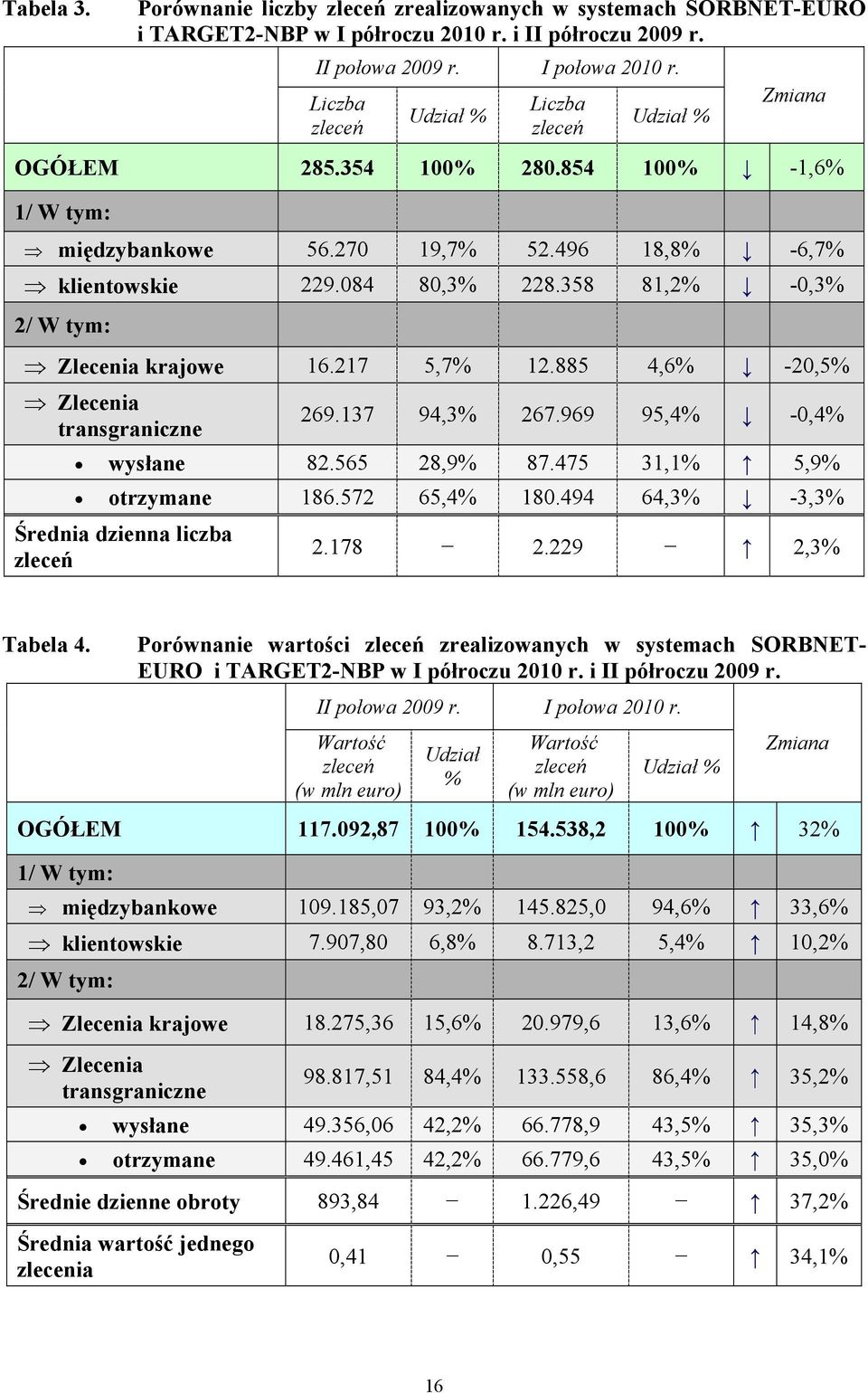 358 81,2% -0,3% 2/ W tym: Zlecenia krajowe 16.217 5,7% 12.885 4,6% -20,5% Zlecenia transgraniczne 269.137 94,3% 267.969 95,4% -0,4% wysłane 82.565 28,9% 87.475 31,1% 5,9% otrzymane 186.572 65,4% 180.