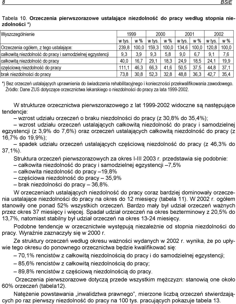 w % Orzeczenia ogółem, z tego ustalające: 239,8 159,3 134,6 120,8 całkowitą niezdolność do pracy i samodzielnej egzystencji 9,3 3,9 9,3 5,8 9,0 6,7 9,1 7,6 całkowitą niezdolność do pracy 40,0 16,7