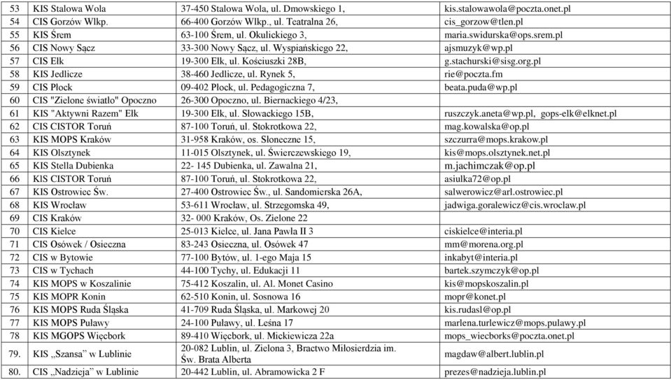 pl 58 KIS Jedlicze 38-460 Jedlicze, ul. Rynek 5, rie@poczta.fm 59 CIS Płock 09-402 Płock, ul. Pedagogiczna 7, beata.puda@wp.pl 60 CIS "Zielone światło" Opoczno 26-300 Opoczno, ul.