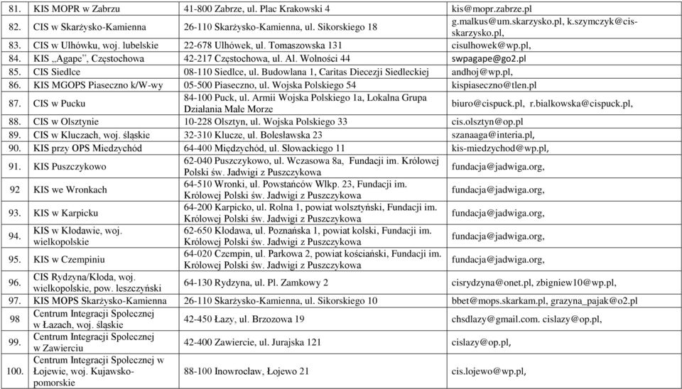 CIS Siedlce 08-110 Siedlce, ul. Budowlana 1, Caritas Diecezji Siedleckiej andhoj@wp.pl, 86. KIS MGOPS Piaseczno k/w-wy 05-500 Piaseczno, ul. Wojska Polskiego 54 kispiaseczno@tlen.pl 87.