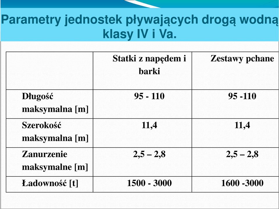 [m] Szerokość maksymalna [m] Zanurzenie maksymalne [m] 95-110