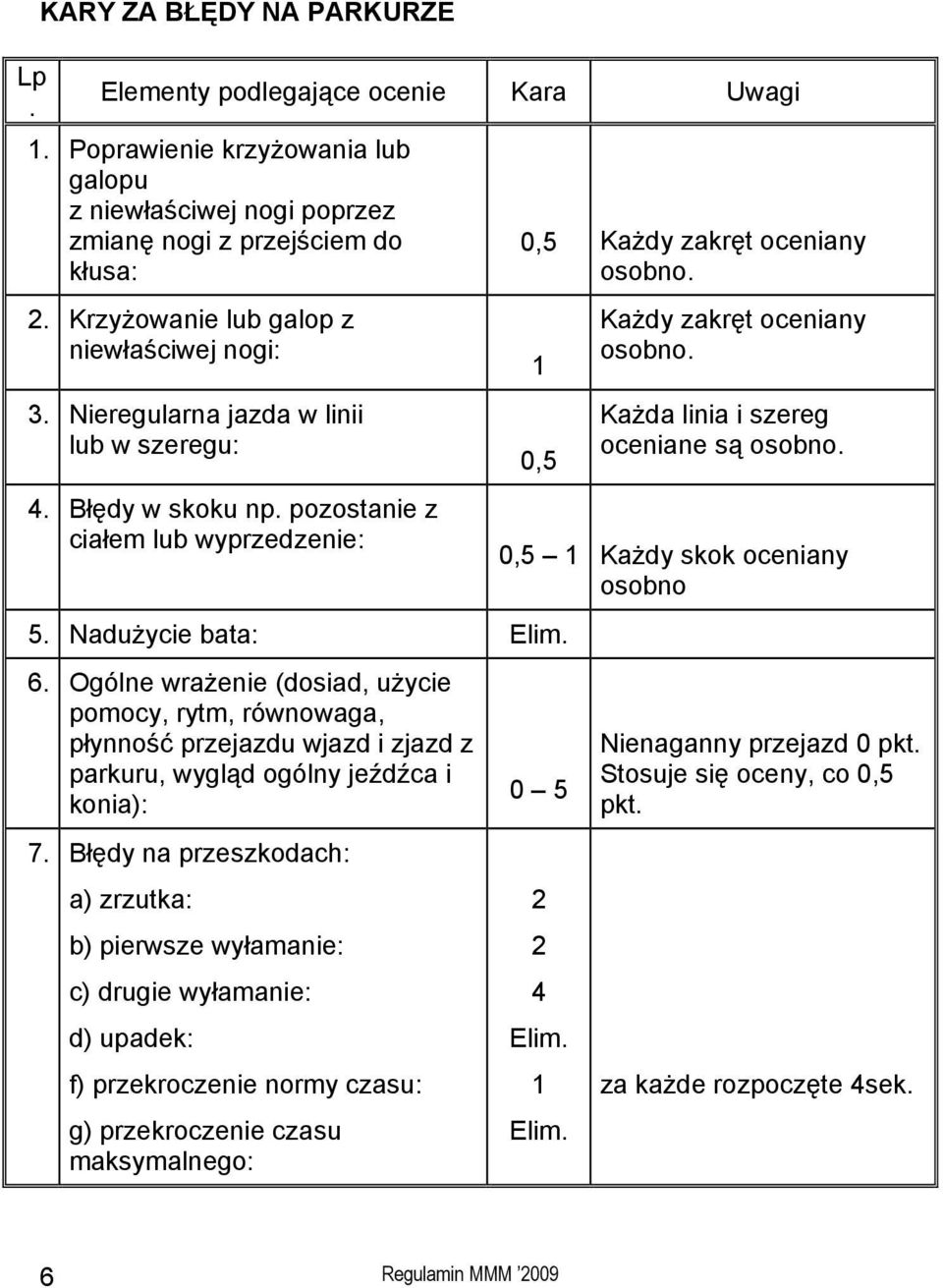 Nadużycie bata: Elim. 6. Ogólne wrażenie (dosiad, użycie pomocy, rytm, równowaga, płynność przejazdu wjazd i zjazd z parkuru, wygląd ogólny jeźdźca i konia): 7.