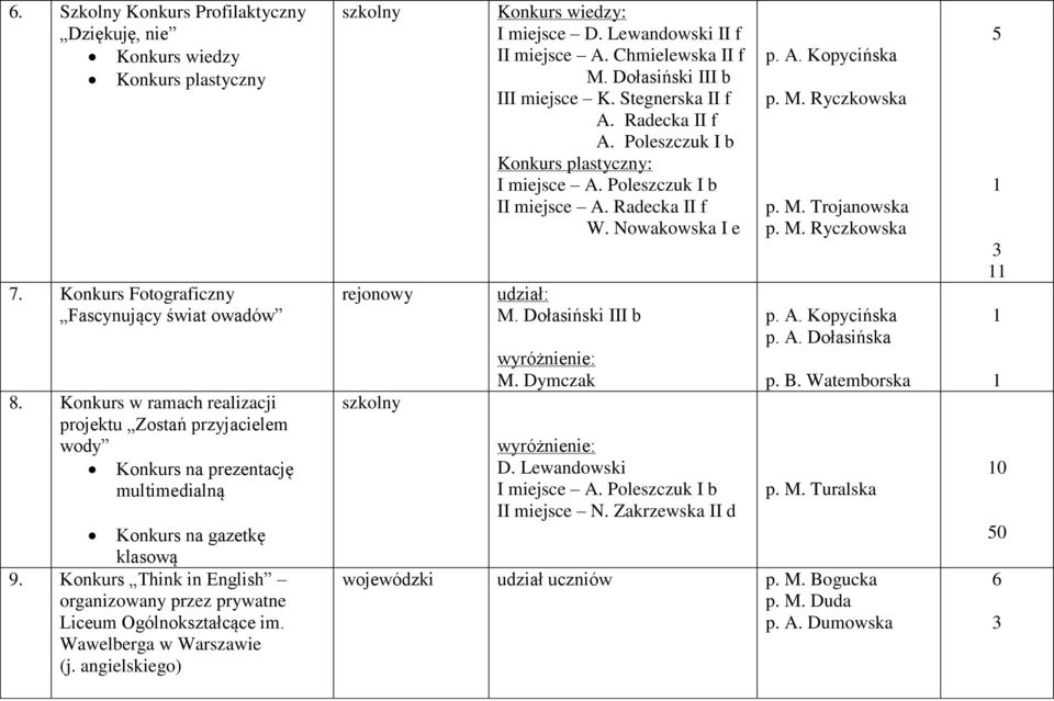 Konkurs Think in English organizowany przez prywatne Liceum Ogólnokształcące im. Wawelberga w Warszawie (j. angielskiego) Konkurs wiedzy: I miejsce D. Lewandowski II f II miejsce A.