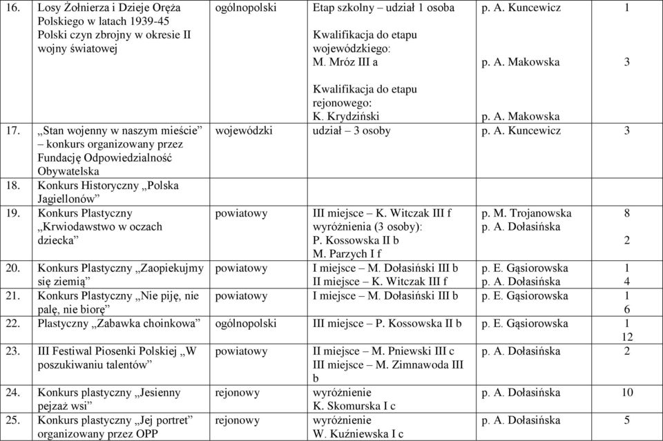 Konkurs Plastyczny Krwiodawstwo w oczach dziecka Kwalifikacja do etapu rejonowego: K. Krydziński p. A. Makowska wojewódzki udział 3 osoby p. A. Kuncewicz 3 powiatowy III miejsce K.