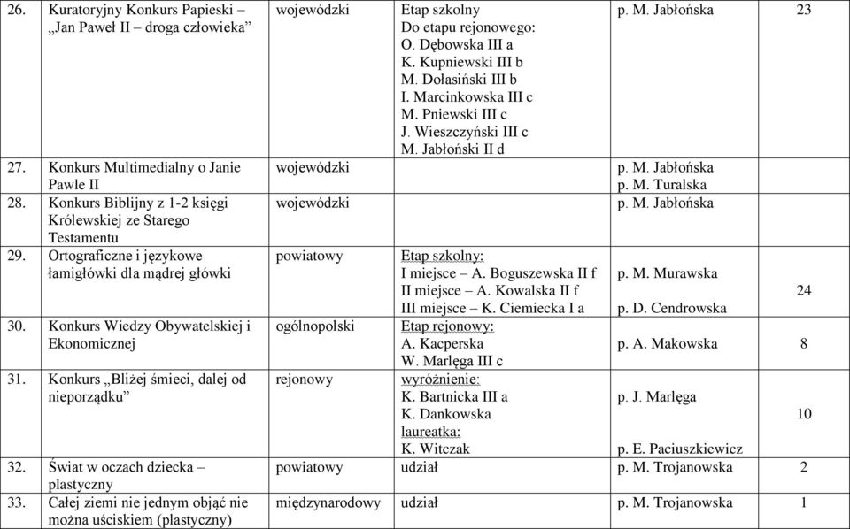 Całej ziemi nie jednym objąć nie można uściskiem (plastyczny) wojewódzki wojewódzki wojewódzki Etap Do etapu rejonowego: O. Dębowska III a K. Kupniewski III b I. Marcinkowska III c M.