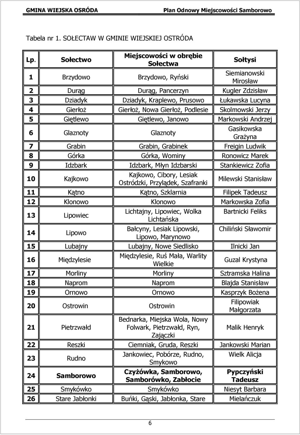 Gierłoż Gierłoż, Nowa Gierłoż, Podlesie Skolmowski Jerzy 5 Giętlewo Giętlewo, Janowo Markowski Andrzej 6 Glaznoty Glaznoty Gasikowska Grażyna 7 Grabin Grabin, Grabinek Freigin Ludwik 8 Górka Górka,