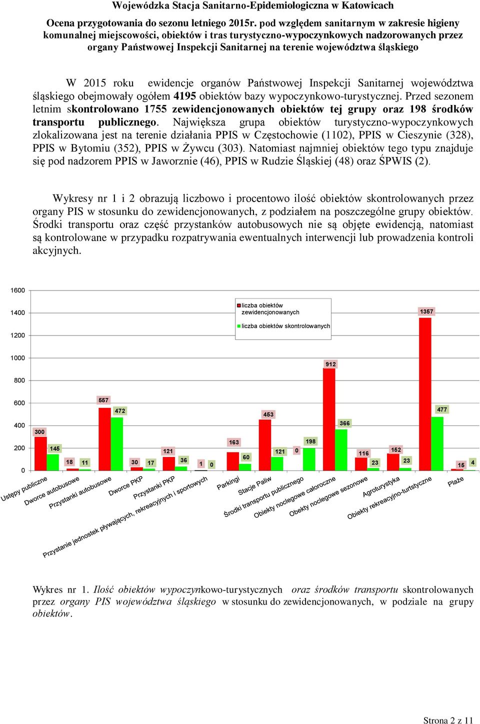 Przed sezonem letnim skontrolowano 755 zewidencjonowanych obiektów tej grupy oraz 98 środków transportu publicznego.