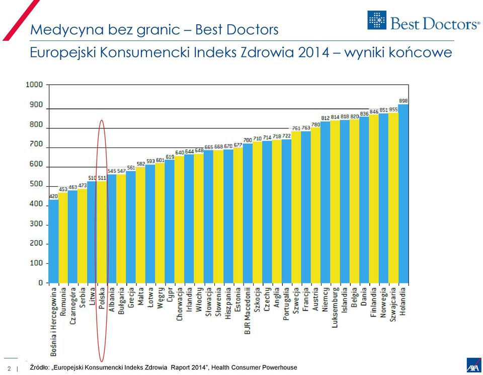 Źródło:  Zdrowia Raport 2014, Health