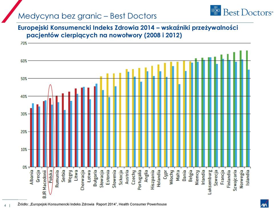 nowotwory (2008 i 2012) 4 Źródło: Europejski