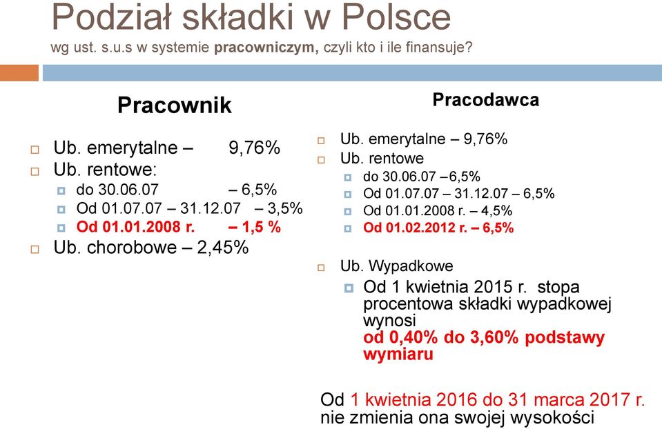 rentowe do 30.06.07 6,5% Od 01.07.07 31.12.07 6,5% Od 01.01.2008 r. 4,5% Od 01.02.2012 r. 6,5% Ub. Wypadkowe Od 1 kwietnia 2015 r.