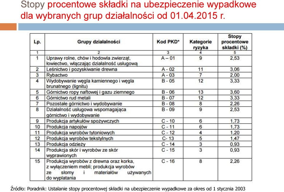 dla wybranych grup działalności od 01.04.2015 r.