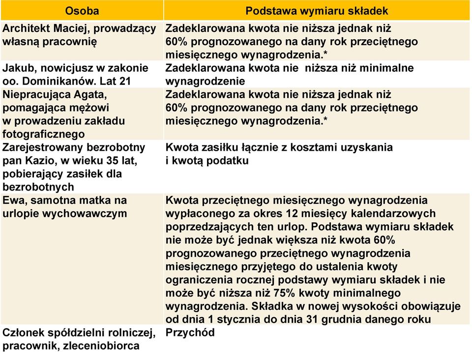 urlopie wychowawczym Członek spółdzielni rolniczej, pracownik, zleceniobiorca Podstawa wymiaru składek Zadeklarowana kwota nie niższa jednak niż 60% prognozowanego na dany rok przeciętnego