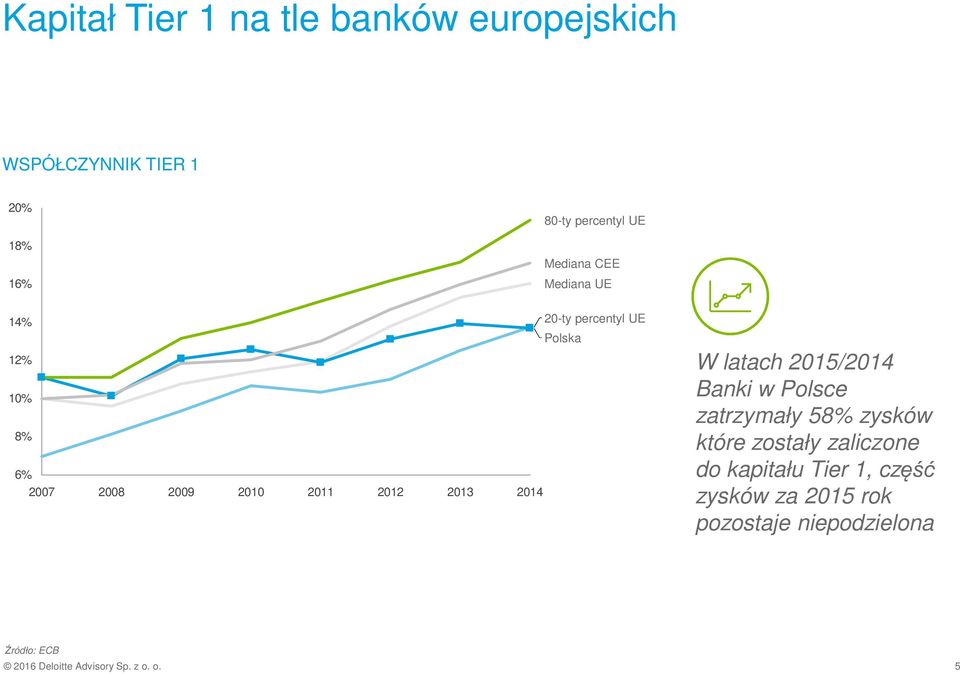 2013 2014 W latach 2015/2014 Banki w Polsce zatrzymały 58% zysków które zostały zaliczone do