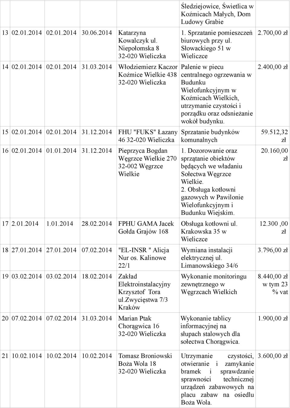 01.2014 07.02.2014 "EL-INSR " Alicja Nur os. Kalinowe 22/1 19 03.02.2014 03.02.2014 18.02.2014 Zakład Elektroinstalacyjny Krzysztof Tora ul.zwycięstwa 7/3 Kraków 20 07.02.2014 07.02.2014 31.03.2014 Marian Ptak Chorągwica 16 Śledziejowice, Świetlica w Koźmicach Małych, Dom Ludowy Grabie 1.