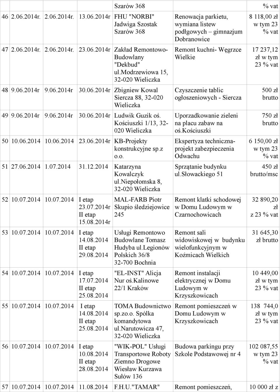 2014 Katarzyna Kowalczyk ul.niepołomska 8, 52 10.07.2014 10.07.2014 I etap 23.07.2014r 15.08.2014r 53 10.07.2014 10.07.2014 I etap 14.08.2014 29.08.2014 54 10.07.2014 10.07.2014 I etap 17.07.2014 25.