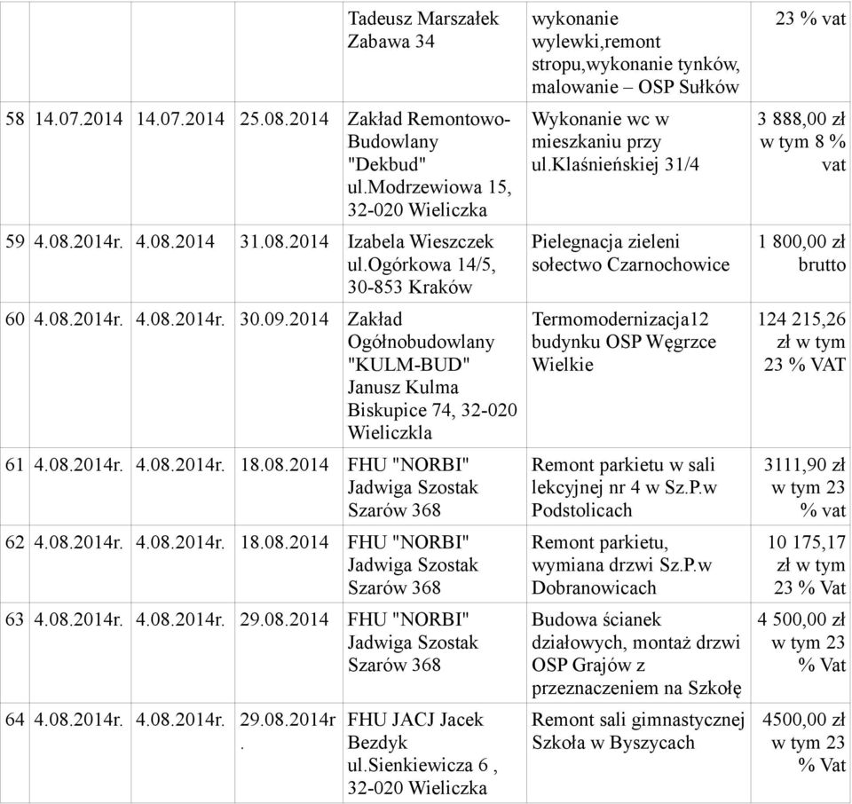 08.2014r. 4.08.2014r. 18.08.2014 FHU "NORBI" Szarów 368 63 4.08.2014r. 4.08.2014r. 29.08.2014 FHU "NORBI" Szarów 368 64 4.08.2014r. 4.08.2014r. 29.08.2014r. FHU JACJ Jacek Bezdyk ul.