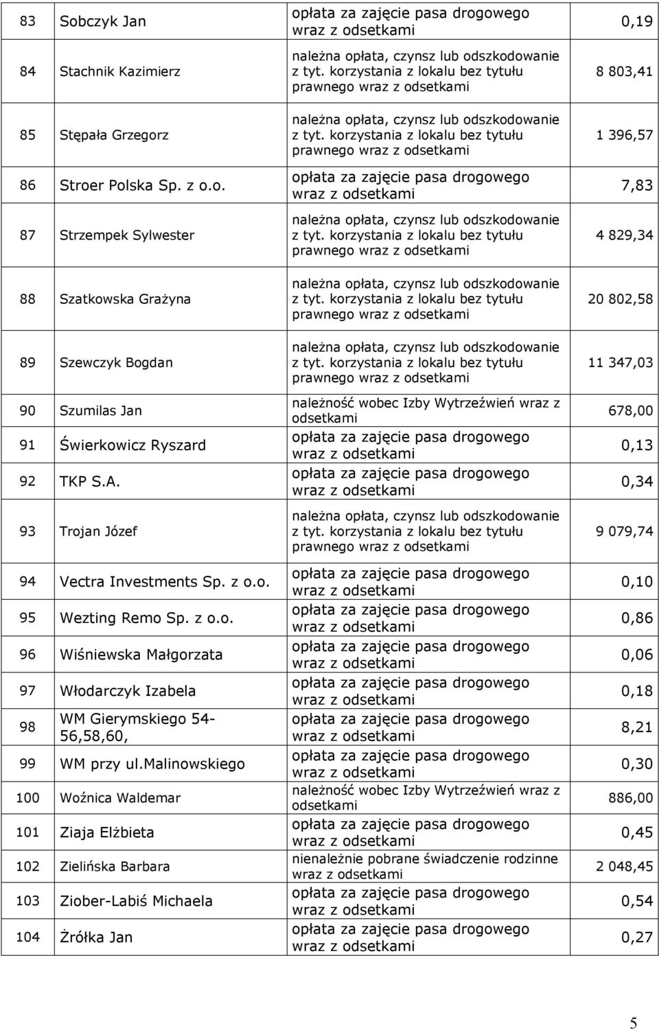 malinowskiego 100 Woźnica Waldemar 101 Ziaja Elżbieta 102 Zielińska Barbara 103 Ziober-Labiś Michaela 104 Żrółka Jan prawnego prawnego nienależnie pobrane świadczenie rodzinne 11