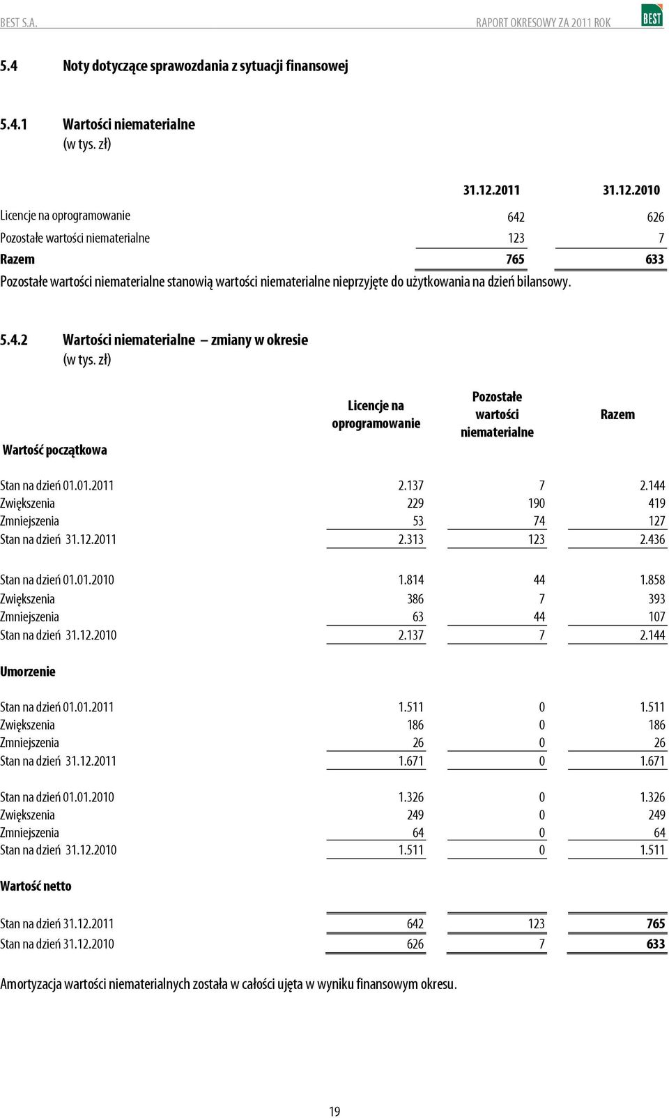 4.2 Wartości niematerialne zmiany w okresie (w tys. zł) Wartość początkowa Licencje na oprogramowanie Pozostałe wartości niematerialne Stan na dzień 1.1.211 Zwiększenia Zmniejszenia Stan na dzień 31.