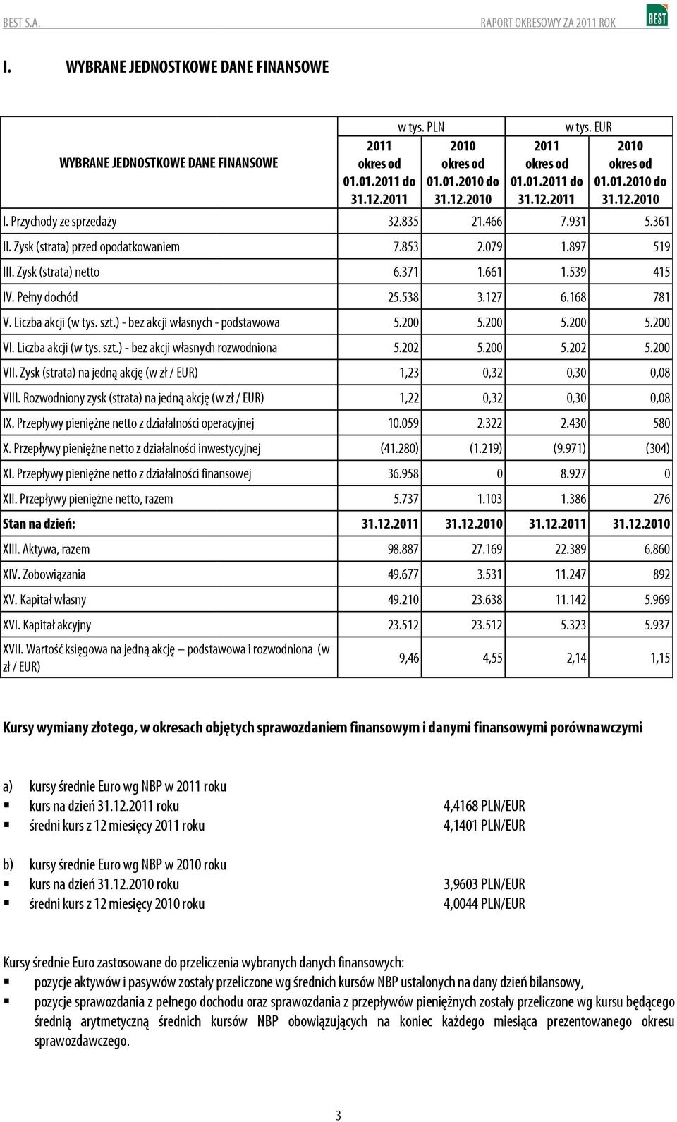 Rozwodniony zysk (strata) na jedną akcję (w zł / EUR) 1,22,32 IX. Przepływy pieniężne netto z działalności operacyjnej 1.59 2.322 X. Przepływy pieniężne netto z działalności inwestycyjnej (41.28) (1.