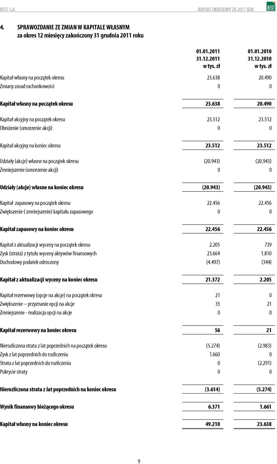 512 Kapitał akcyjny na koniec okresu Udziały (akcje) własne na początek okresu Zmniejszenie (umorzenie akcji) 23.512 (2.943) 23.512 (2.943) Udziały (akcje) własne na koniec okresu (2.943) (2.