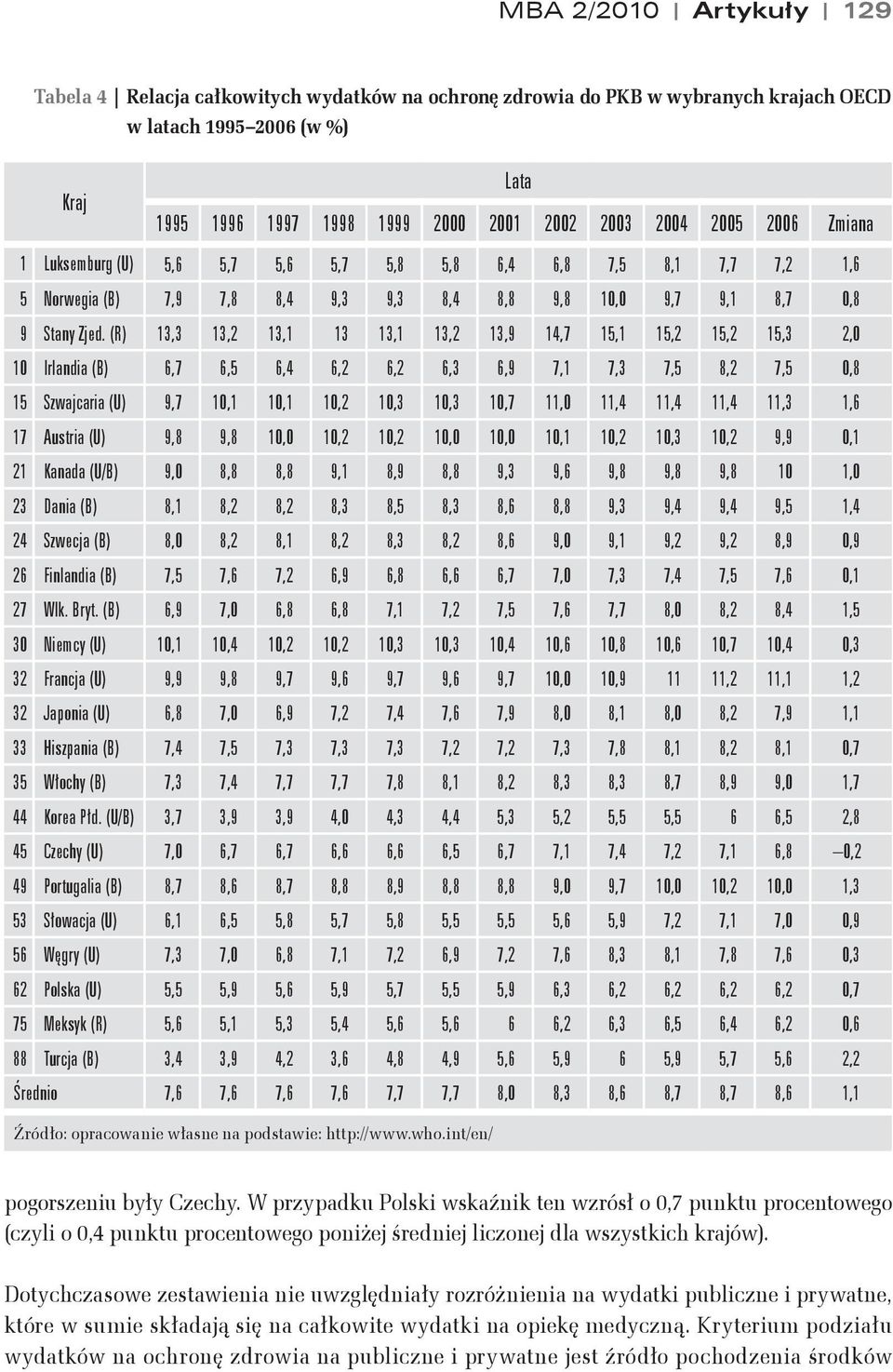 (R) 13,3 13,2 13,1 13 13,1 13,2 13,9 14,7 15,1 15,2 15,2 15,3 2,0 10 Irlandia (B) 6,7 6,5 6,4 6,2 6,2 6,3 6,9 7,1 7,3 7,5 8,2 7,5 0,8 15 Szwajcaria (U) 9,7 10,1 10,1 10,2 10,3 10,3 10,7 11,0 11,4