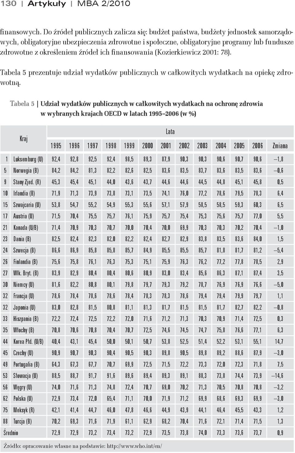 *róde# ich finansowania (Kozierkiewicz 2001: 78). Tabela 5 prezentuje udzia# wydatków publicznych w ca#kowitych wydatkach na opiek zdrowotn$.