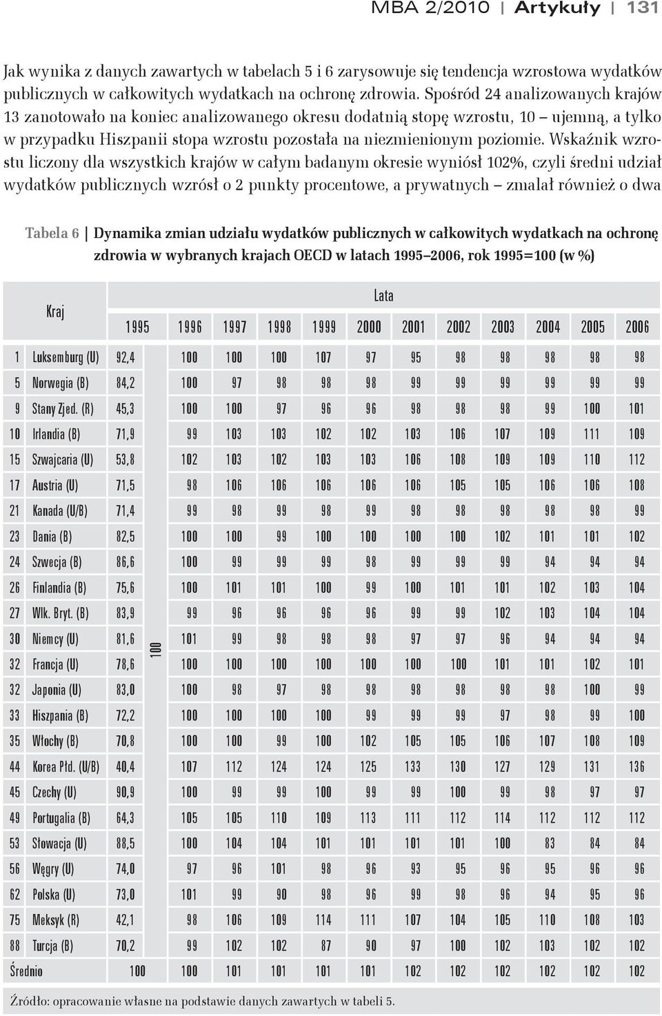 Wska*nik wzrostu liczony dla wszystkich krajów w ca#ym badanym okresie wyniós# 102%, czyli "redni udzia# wydatków publicznych wzrós# o 2 punkty procentowe, a prywatnych zmala# równie& o dwa Tabela 6