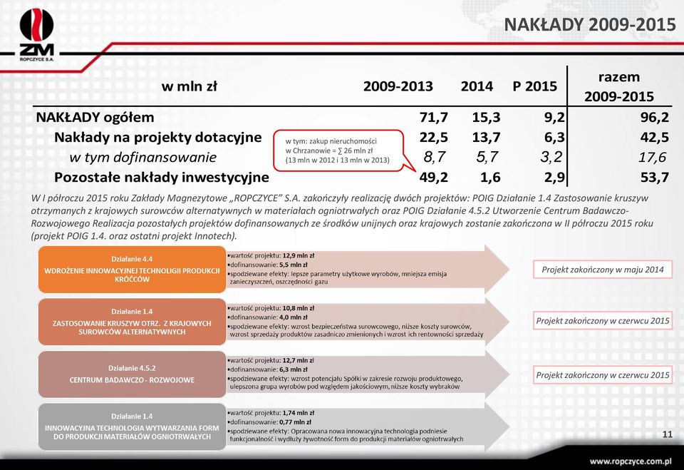 zakończyły realizację dwóch projektów: POIG Działanie 1.4 Zastosowanie kruszyw otrzymanych z krajowych surowców alternatywnych w materiałach ogniotrwałych oraz POIG Działanie 4.5.