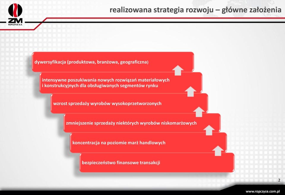 obsługiwanych segmentów rynku wzrost sprzedaży wyrobów wysokoprzetworzonych zmniejszenie