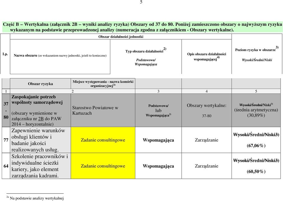 Nazwa obszaru (ze wskazaniem nazwy jednostki, jeżeli to konieczne) Typ obszaru działalności 2) Podstawowa/ Wspomagająca Opis obszaru działalności wspomagającej 4) Poziom ryzyka w obszarze 3)