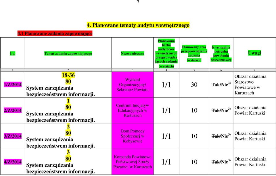 dniach) Ewentualna potrzeba powołania rzeczoznawcy (w etatach) 1 2 3 4 5 6 7 1/Z/2014 2/Z/2014 3/Z/2014 4/Z/2014 18-36 1 2 3 Wydział