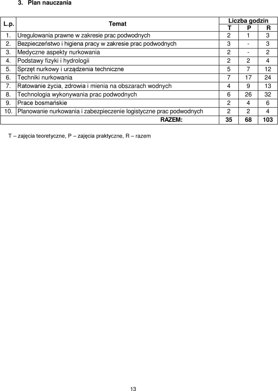 Sprzęt nurkowy i urządzenia techniczne 5 7 12 6. Techniki nurkowania 7 17 24 7. Ratowanie życia, zdrowia i mienia na obszarach wodnych 4 9 13 8.