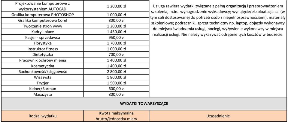 000,00 zł 700,00 zł 1 400,00 zł 1 400,00 zł 2 800,00 zł 1 800,00 zł 1 500,00 zł 600,00 zł 800,00 zł Usługa zawiera wydatki związane z pełną organizacją i przeprowadzeniem szkolenia, m.in.