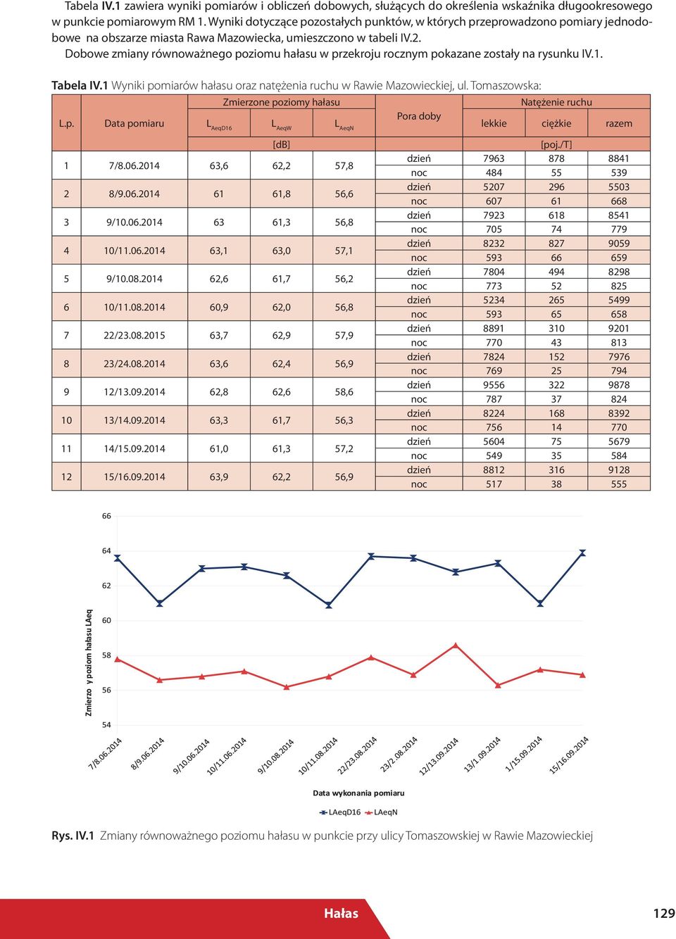 Dobowe zmiany równoważnego poziomu hałasu w przekroju rocznym pokazane zostały na rysunku IV.1. Tabela IV.1 Wyniki pomiarów hałasu oraz natężenia ruchu w Rawie Mazowieckiej, ul.