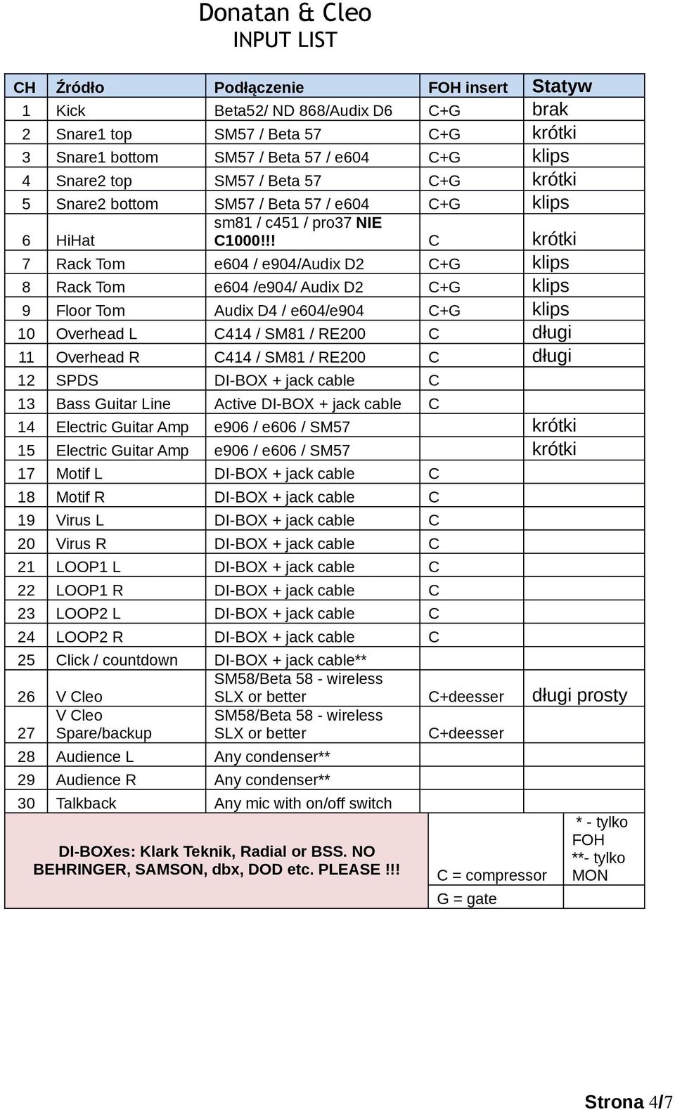 !! C krótki 7 Rack Tom e604 / e904/audix D2 C+G klips 8 Rack Tom e604 /e904/ Audix D2 C+G klips 9 Floor Tom Audix D4 / e604/e904 C+G klips 10 Overhead L C414 / SM81 / RE200 C długi 11 Overhead R C414