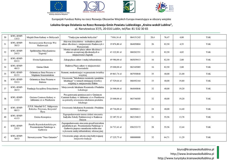 miejscowości Zagrody 19 876,80 zł 064850804 26 82,50 4,55 TAK 43 122,81 zł 068262351 23 82,50 4,02 TAK Elwira Kędzierawska Zakup placu zabaw i małej infrastruktury 49 984,00 zł 065839413 16 82,50