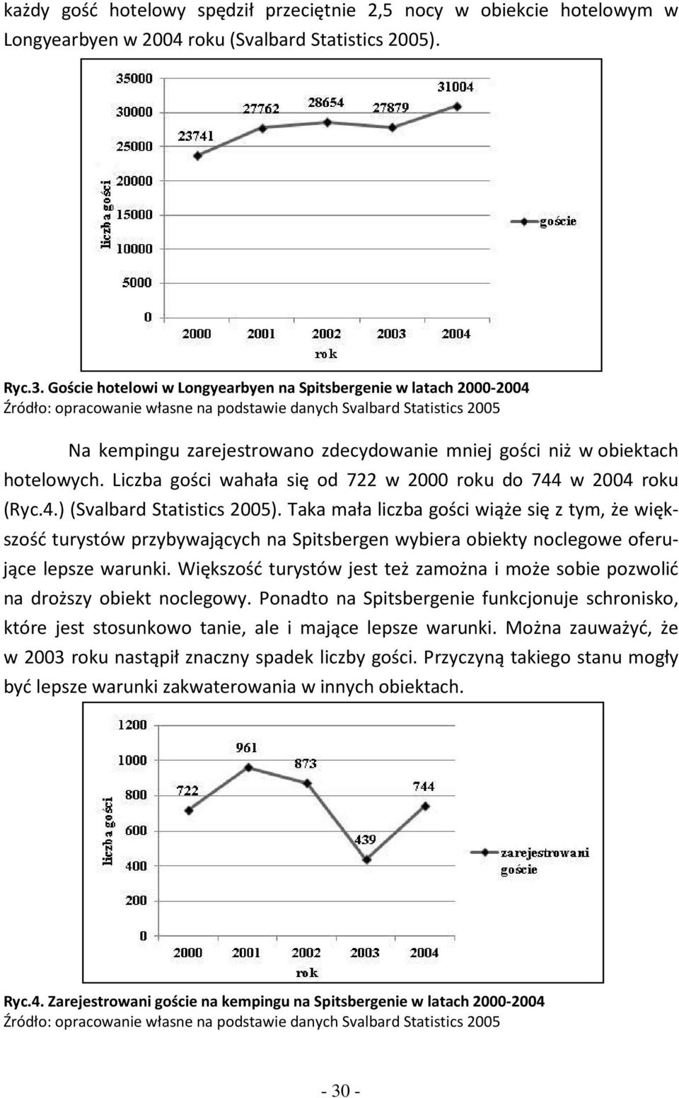 Liczba gości wahała się od 722 w 2000 roku do 744 w 2004 roku (Ryc.4.) (Svalbard Statistics 2005).