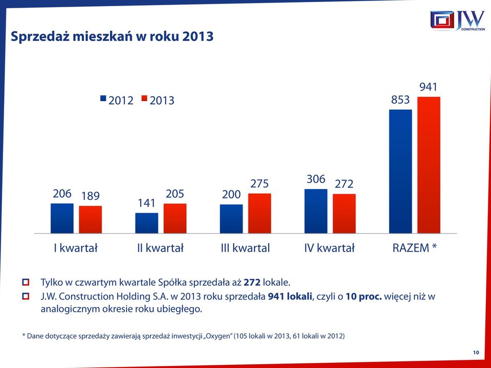 Construction Holding S.A. w 2013 roku sprzedała 941 lokali, czyli o 10 proc.