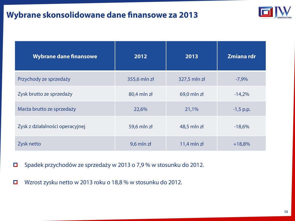 -1,5 p.p. Zysk z działalności operacyjnej 59,6 mln zł 48,5 mln zł -18,6% Zysk netto 9,6 mln zł 11,4 mln zł +18,8%!