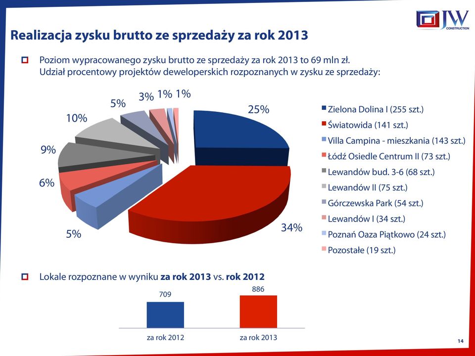 ) 9% 6% Villa Campina - mieszkania (143 szt.) Łódź Osiedle Centrum II (73 szt.) Lewandów bud. 3-6 (68 szt.) Lewandów II (75 szt.