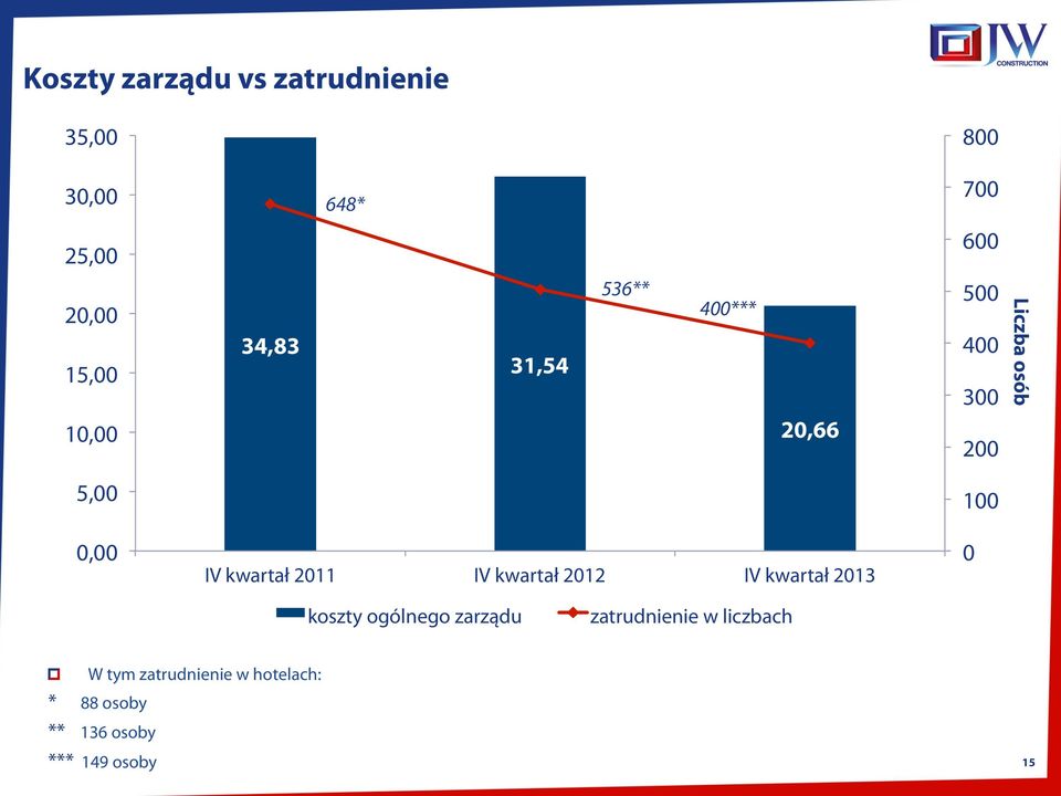 kwartał 2011 IV kwartał 2012 IV kwartał 2013 0 koszty ogólnego zarządu