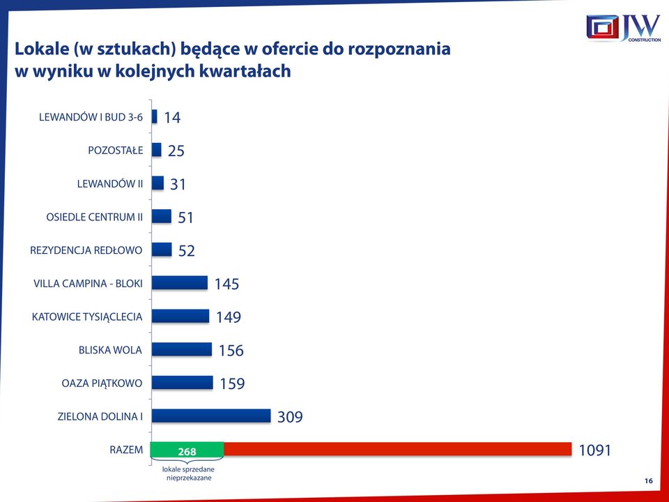 REDŁOWO 14 25 31 51 52 VILLA CAMPINA - BLOKI KATOWICE TYSIĄCLECIA BLISKA WOLA OAZA