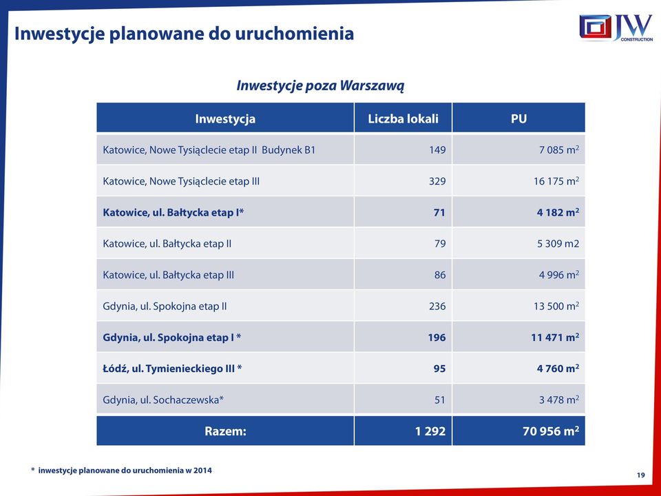 Bałtycka etap II 79 5 309 m2 Katowice, ul. Bałtycka etap III 86 4 996 m 2 Gdynia, ul. Spokojna etap II 236 13 500 m 2 Gdynia, ul.