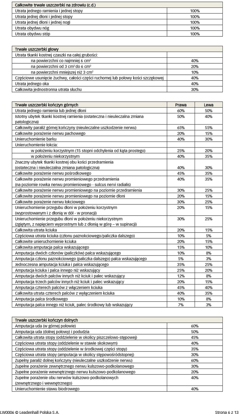 ) Utrata jednego ramienia i jednej stopy 100% Utrata jednej dłoni i jednej stopy 100% Utrata jednej dłoni i jednej nogi 100% Utrata obydwu nóg 100% Utrata obydwu stóp 100% Trwałe uszczerbki głowy