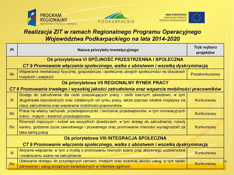 obszarach miejskich i wiejskich Oś priorytetowa VII REGIONALNY RYNEK PRACY CT 8 Promowanie trwałego i wysokiej jakości zatrudnienia oraz wsparcie mobilności pracowników 8i 8iii 8iv 9i 9iv Dostęp do