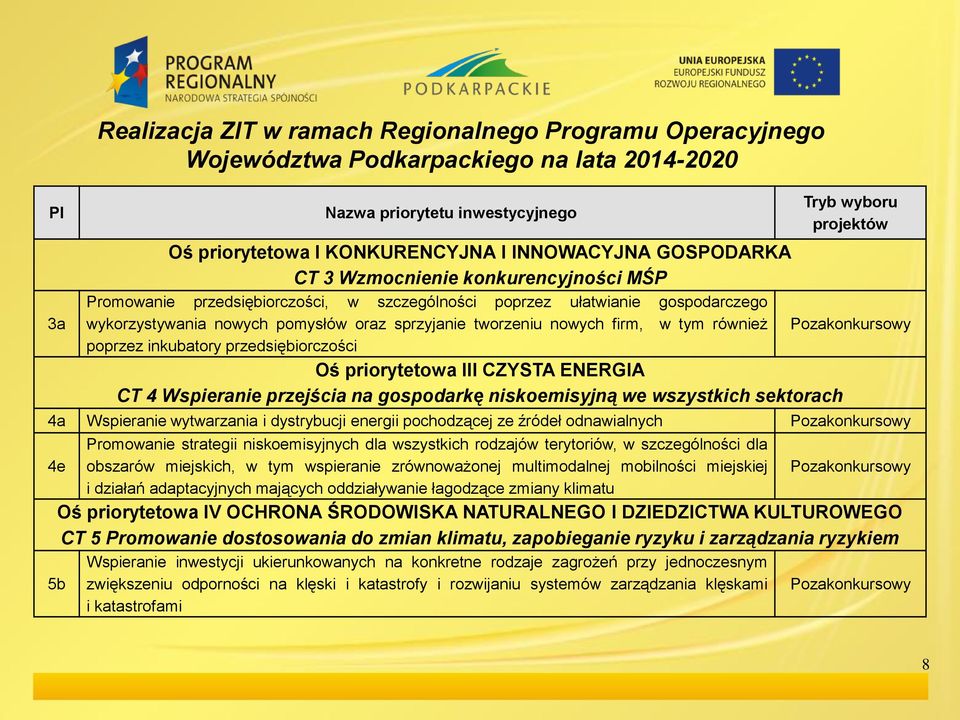 również poprzez inkubatory przedsiębiorczości Oś priorytetowa III CZYSTA ENERGIA CT 4 Wspieranie przejścia na gospodarkę niskoemisyjną we wszystkich sektorach Tryb wyboru projektów 4a Wspieranie