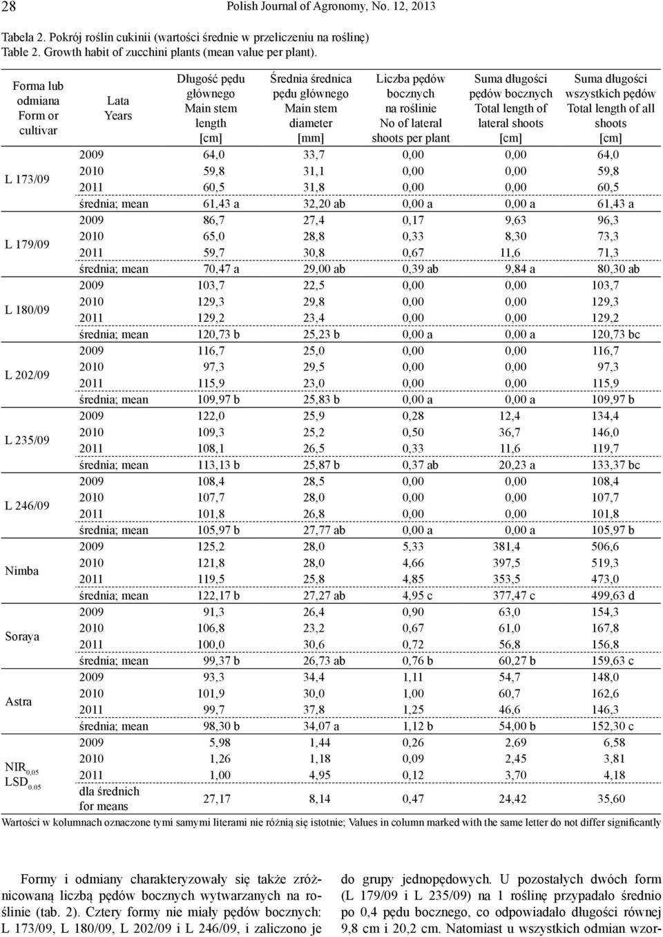 05 Lata Years Długość pędu głównego Main stem length [cm] Średnia średnica pędu głównego Main stem diameter [mm] Liczba pędów bocznych na roślinie No of lateral shoots per plant Suma długości pędów
