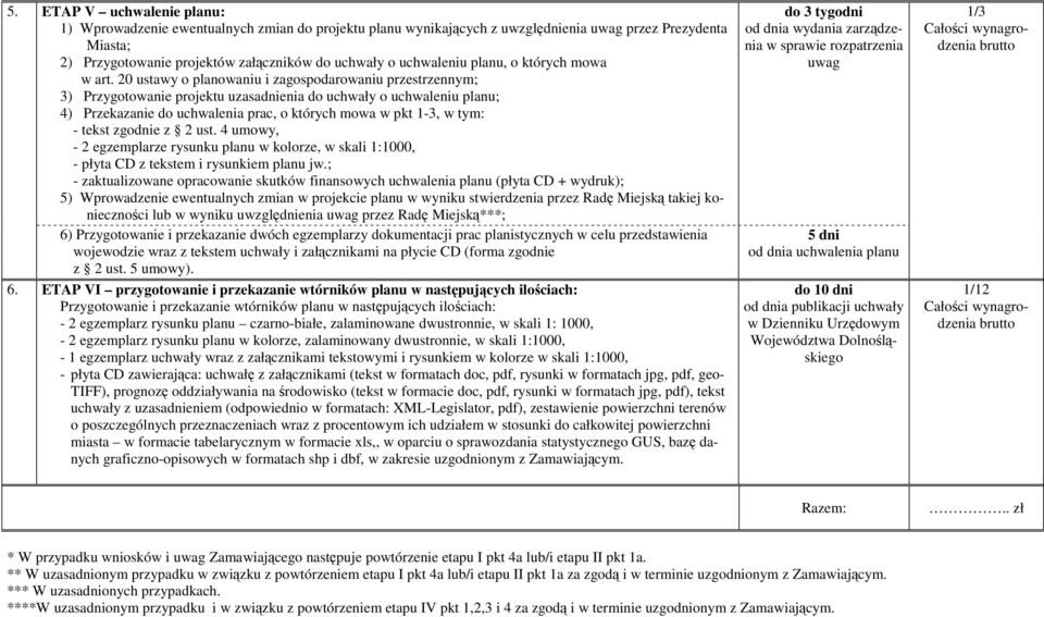 20 ustawy o planowaniu i zagospodarowaniu przestrzennym; 3) Przygotowanie projektu uzasadnienia do uchwały o uchwaleniu planu; 4) Przekazanie do uchwalenia prac, o których mowa w pkt 1-3, w tym: -