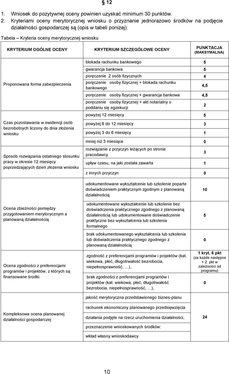 OCENY KRYTERIUM SZCZEGÓŁOWE OCENY PUNKTACJA (MAKSYMALNA) blokada rachunku bankowego 5 gwarancja bankowa 5 Proponowana forma zabezpieczenia poręczenie 2 osób fizycznych 4 poręczenie osoby fizycznej +