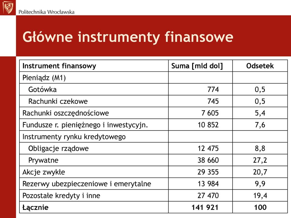 10 852 7,6 Instrumenty rynku kredytowego Obligacje rządowe 12 475 8,8 Prywatne 38 660 27,2 Akcje zwykłe